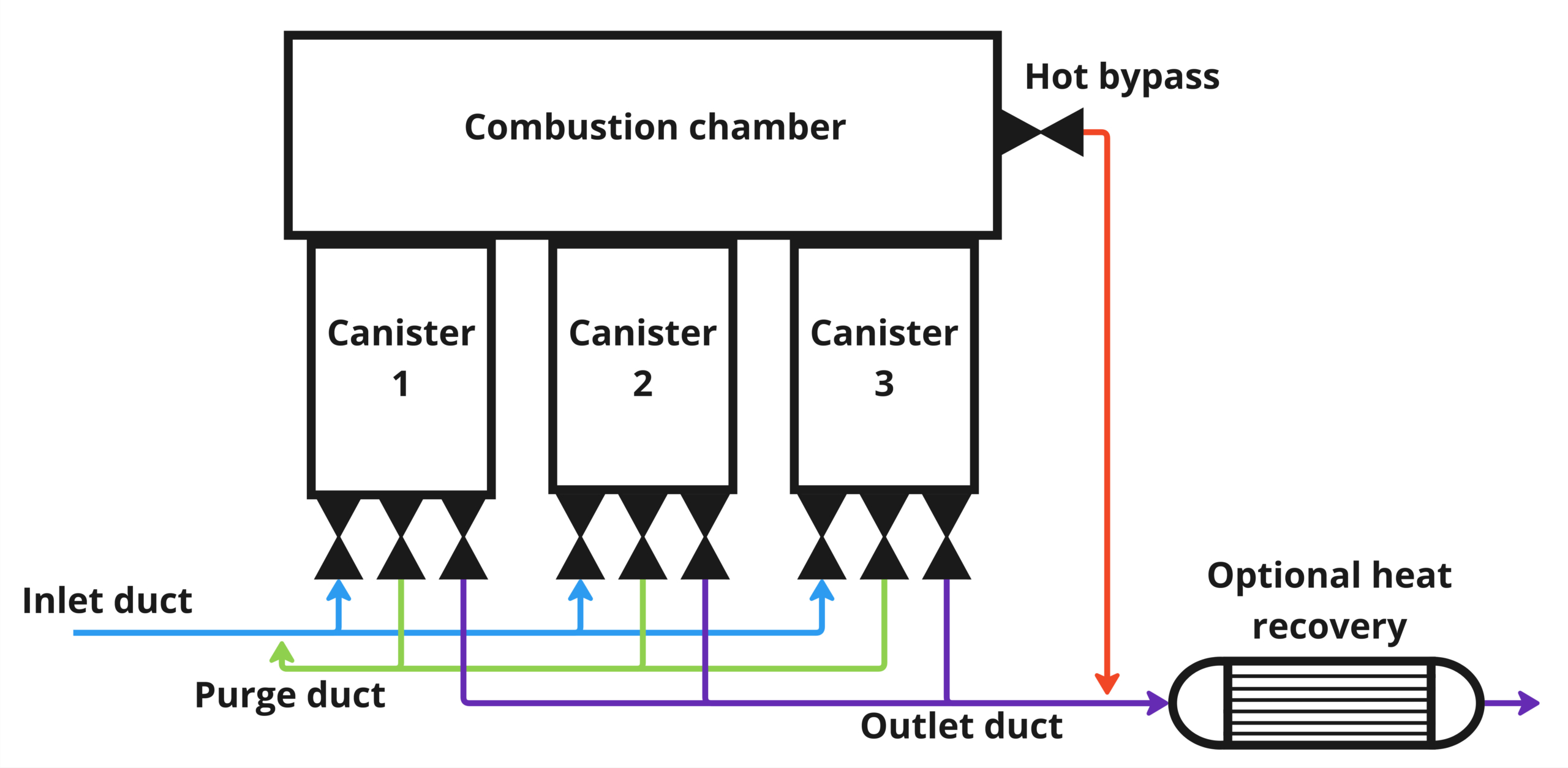 Three canister RTO