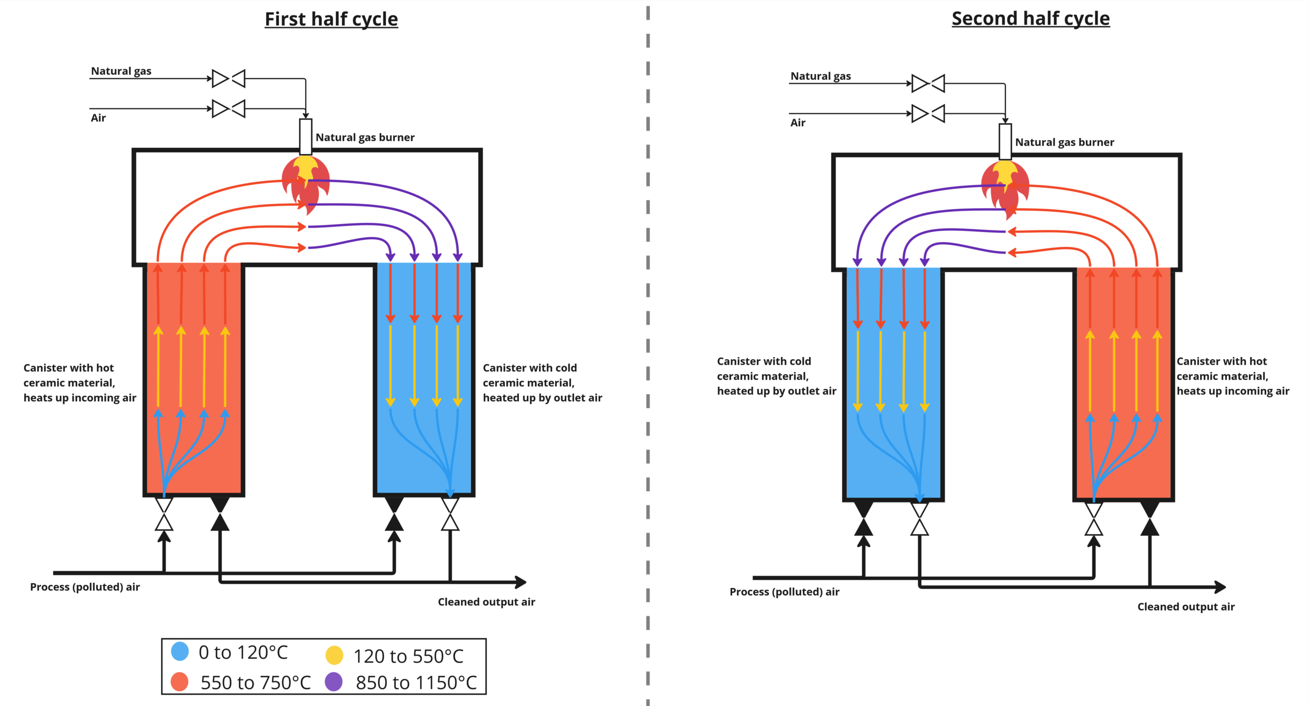 Two canister RTO